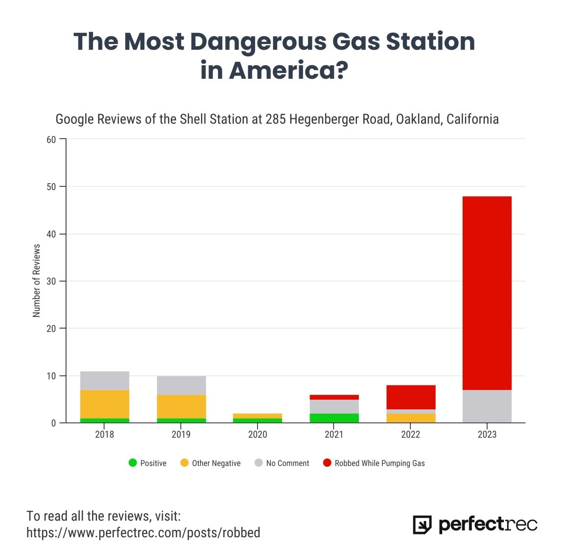 Here Is All We Know About America's Most Dangerous Gas Station