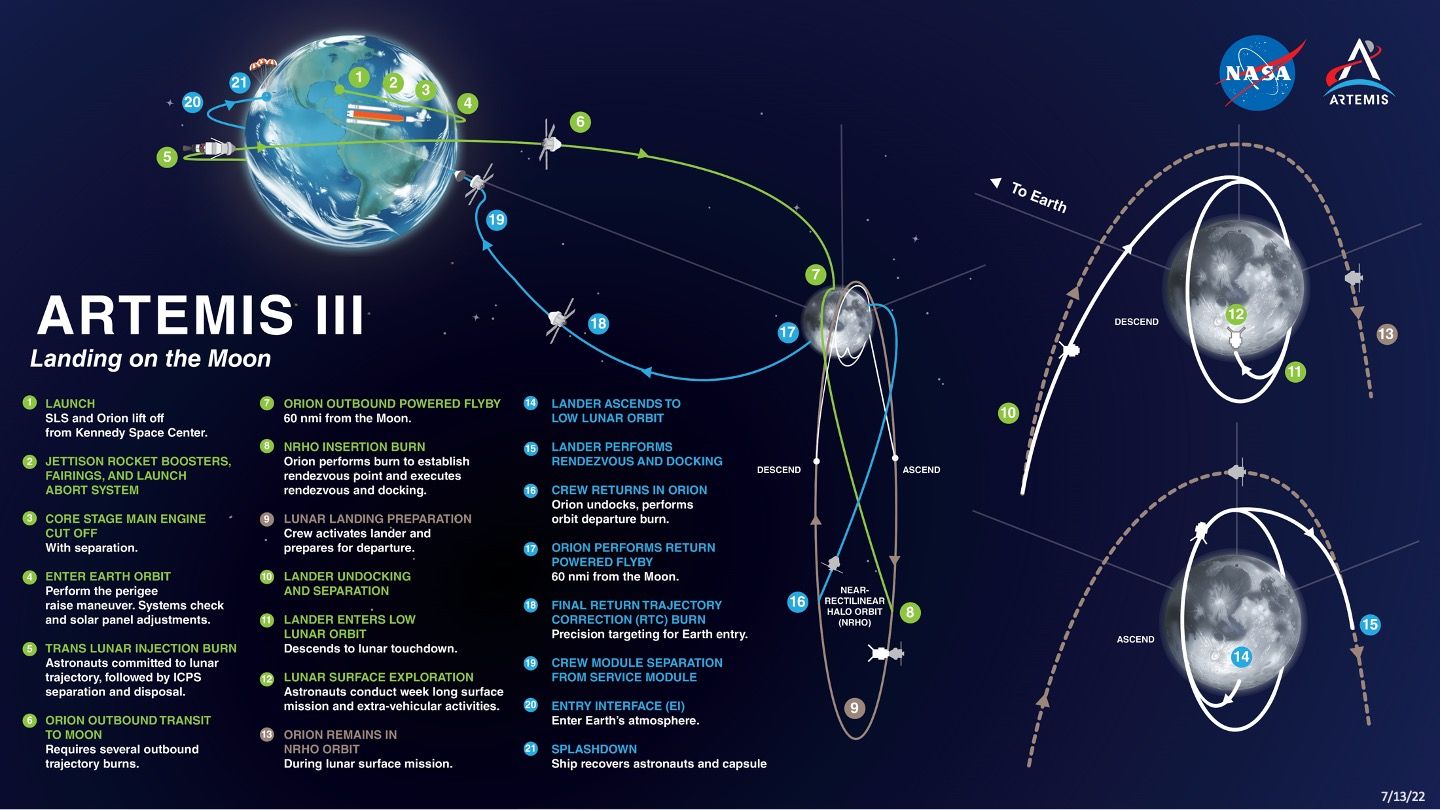 Artemis III Mission Profile