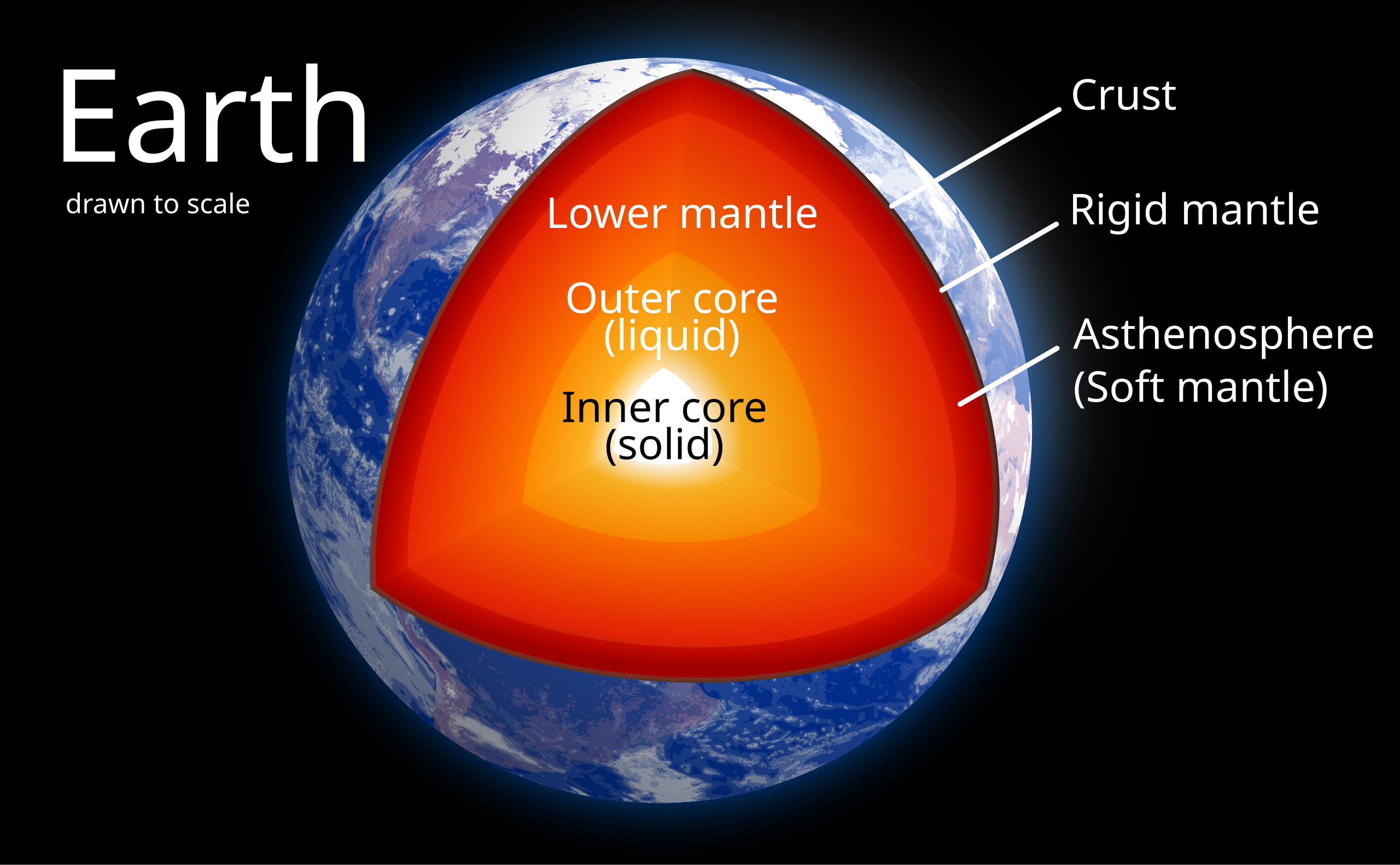 Earth's inner structure scheme