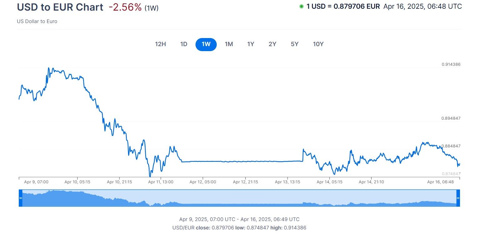 XE Currency Excination Rath - USD to EUR - April 16, 2025